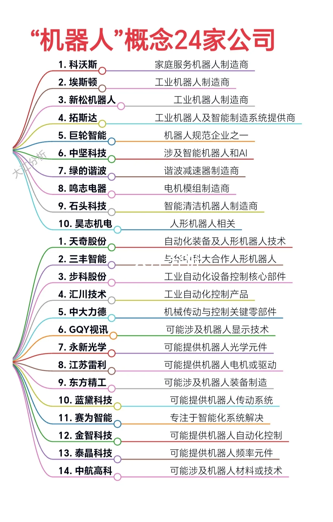 “机器人”概念24家公司