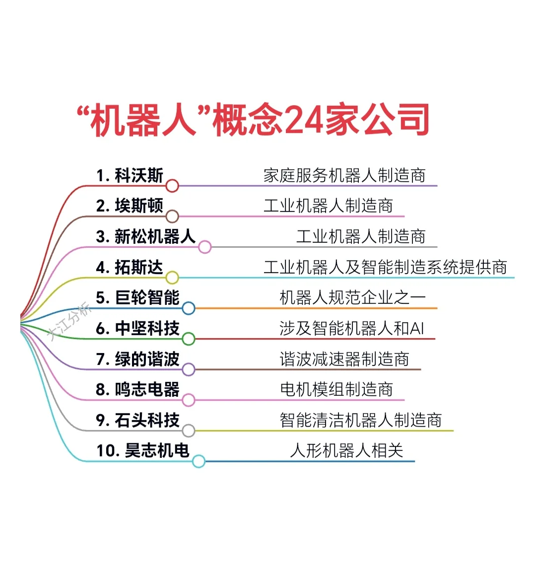 “机器人”概念24家公司